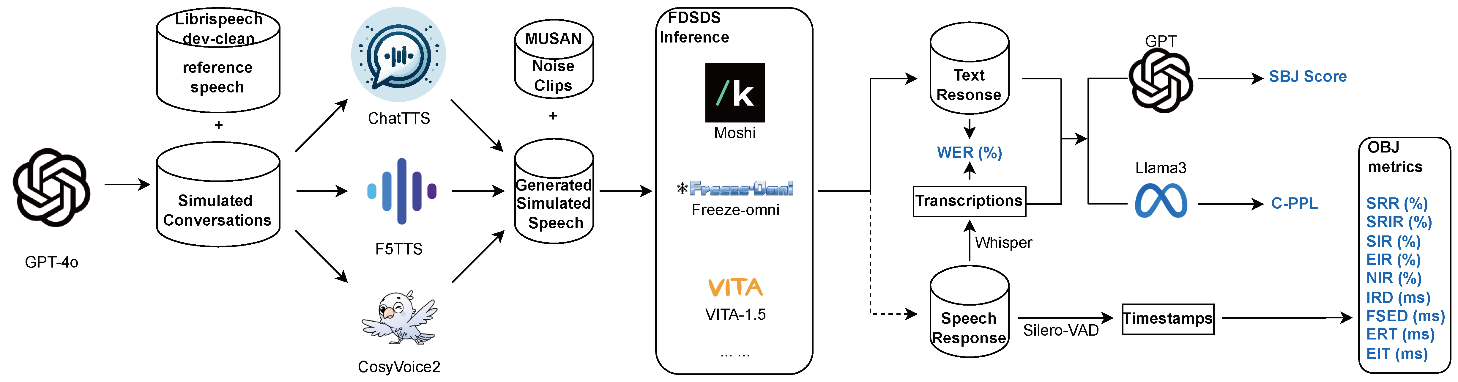 FD-Bench pipeline